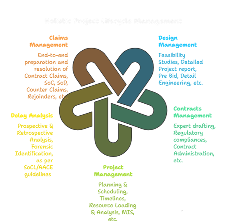 Group i2R Holistic Project Lifecycle